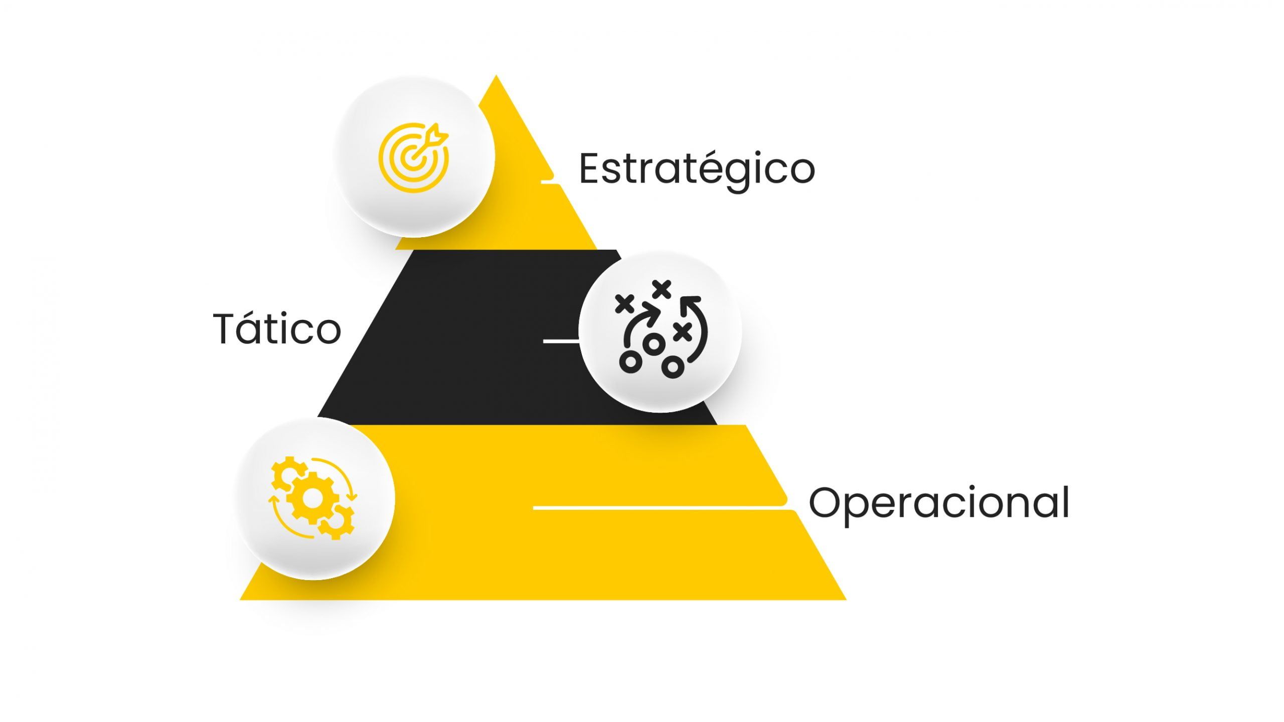Pirâmide dos tipos de planejamentos de marketing: Estratégico, Tático e Operacional. 