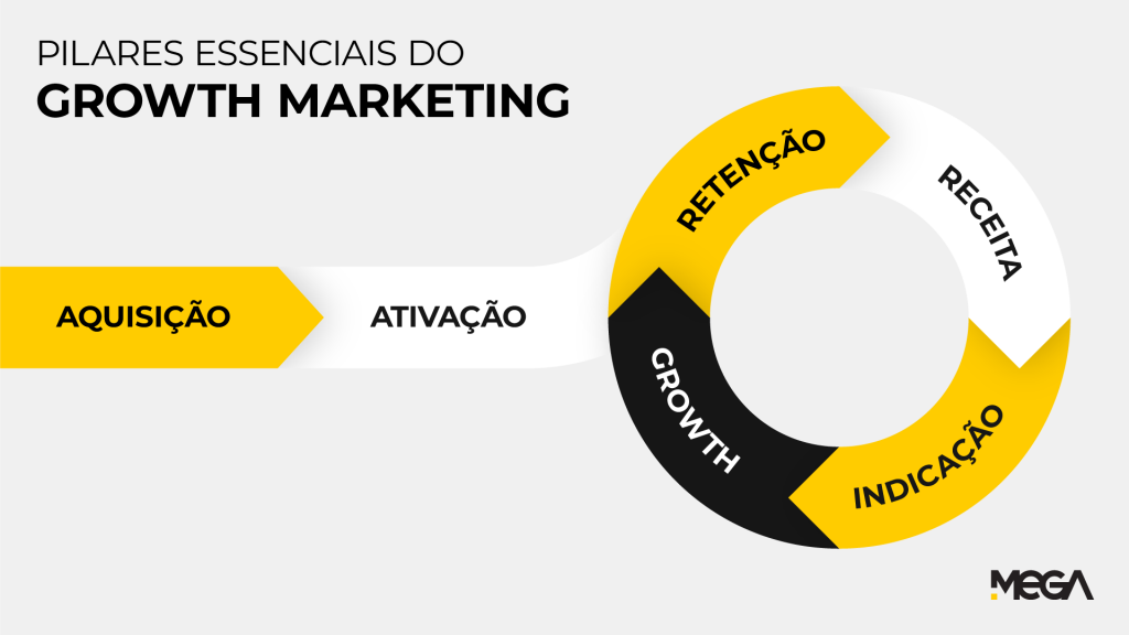 Pilares essenciais do Growth Marketing