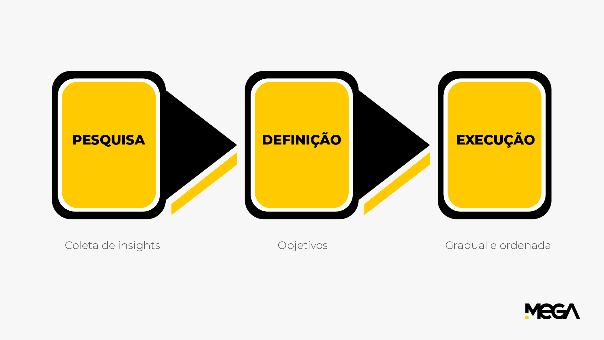 Esquema visual com as etapas do planejamento para rebranding